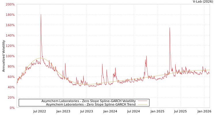graph of Asymchem Laboratories S0GARCH