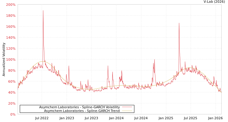 graph of Asymchem Laboratories SGARCH