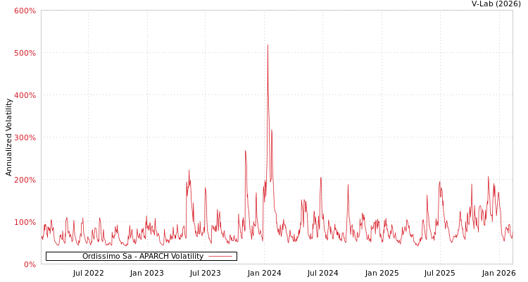 graph of Ordissimo Sa APARCH