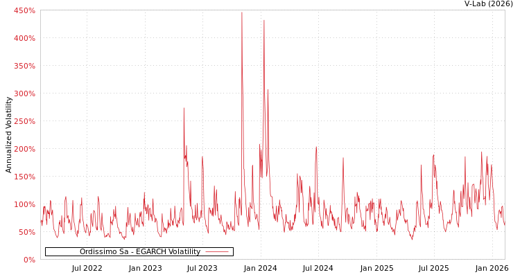 graph of Ordissimo Sa EGARCH