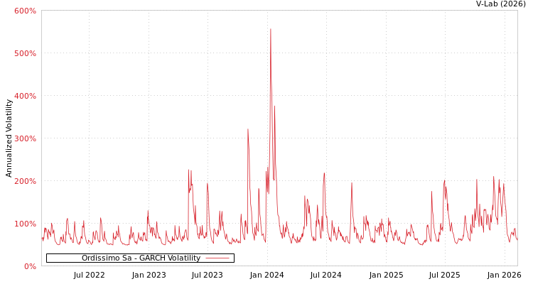 graph of Ordissimo Sa GARCH