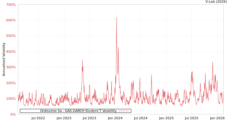 graph of Ordissimo Sa GAS-GARCH-T