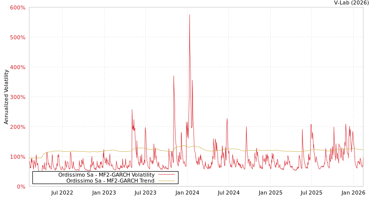 graph of Ordissimo Sa MF2-GARCH