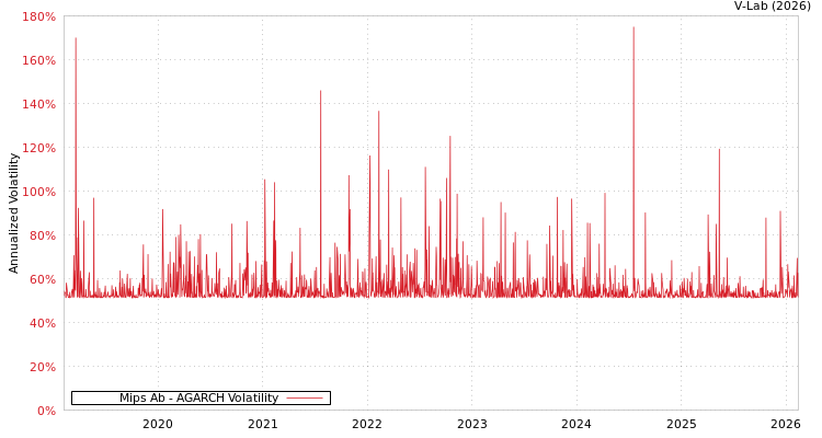 graph of Mips Ab AGARCH