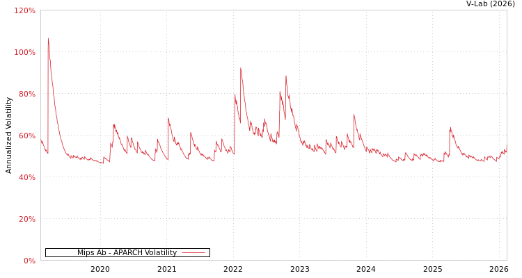 graph of Mips Ab APARCH