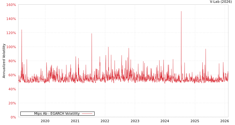 graph of Mips Ab EGARCH
