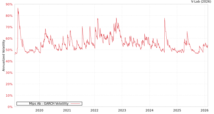 graph of Mips Ab GARCH
