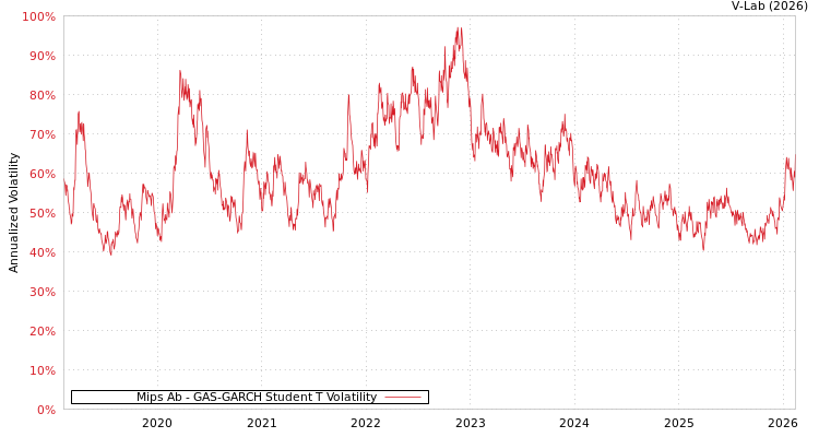 graph of Mips Ab GAS-GARCH-T