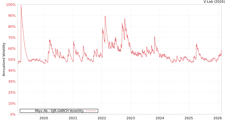graph of Mips Ab GJR-GARCH