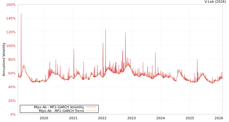 graph of Mips Ab MF2-GARCH