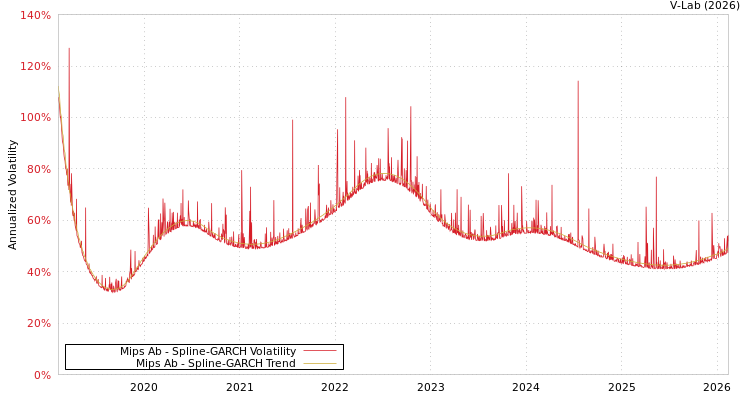 graph of Mips Ab SGARCH