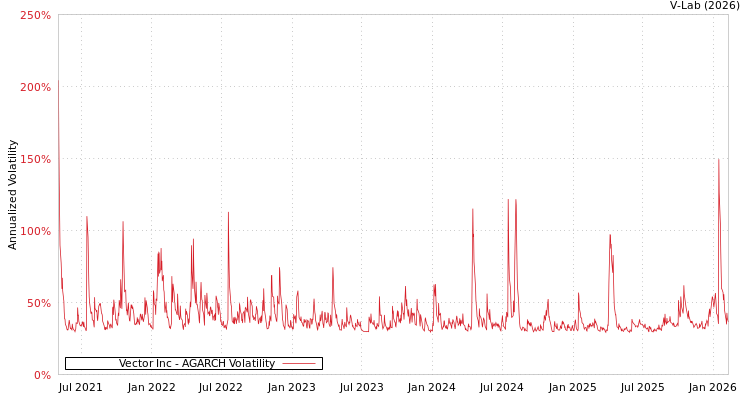 graph of Vector Inc AGARCH