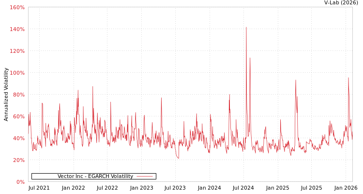 graph of Vector Inc EGARCH