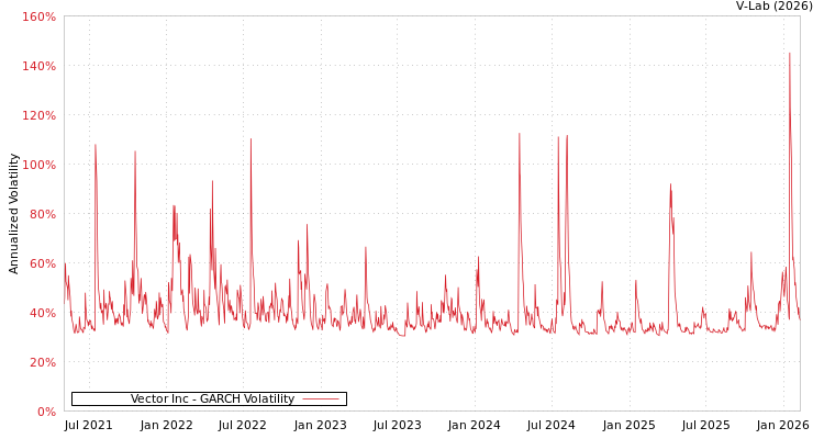 graph of Vector Inc GARCH