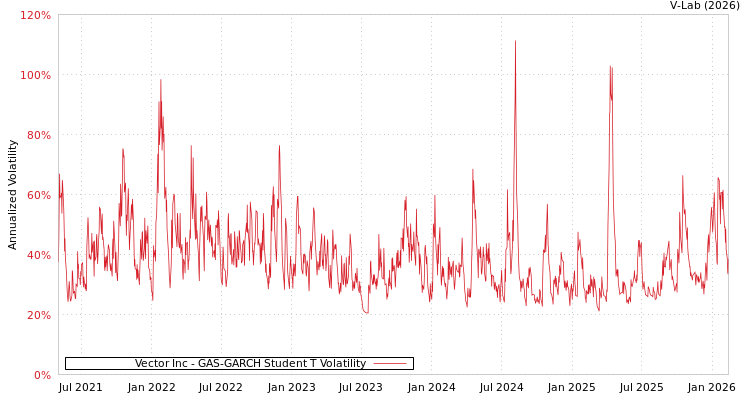 graph of Vector Inc GAS-GARCH-T