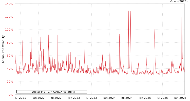 graph of Vector Inc GJR-GARCH