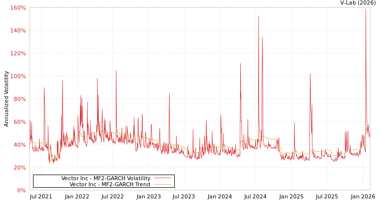 graph of Vector Inc MF2-GARCH