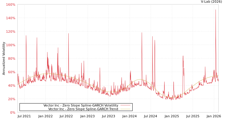 graph of Vector Inc S0GARCH