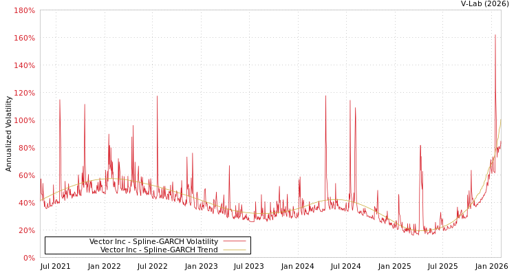 graph of Vector Inc SGARCH