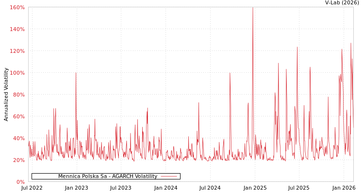 graph of Mennica Polska Sa AGARCH