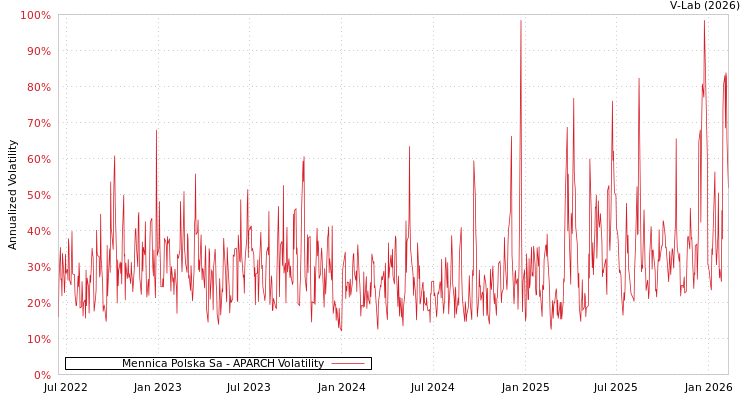 graph of Mennica Polska Sa APARCH