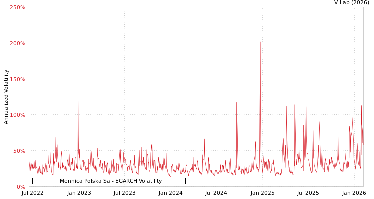 graph of Mennica Polska Sa EGARCH