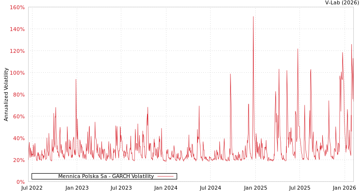 graph of Mennica Polska Sa GARCH
