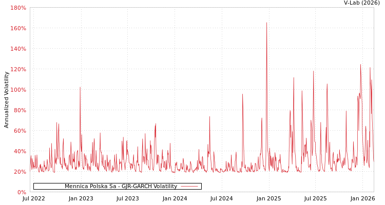 graph of Mennica Polska Sa GJR-GARCH