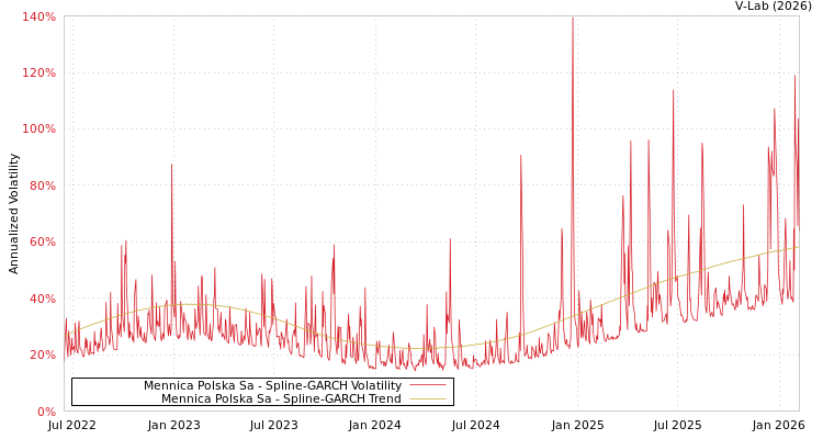 graph of Mennica Polska Sa SGARCH