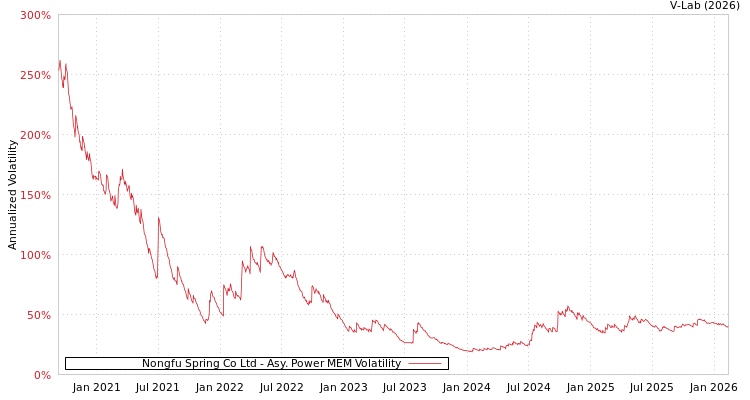 graph of Nongfu Spring Co Ltd APMEM