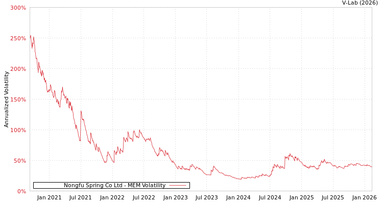 graph of Nongfu Spring Co Ltd MEM