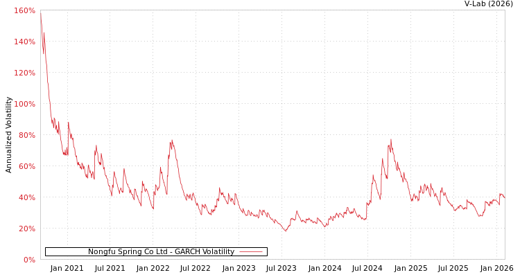 graph of Nongfu Spring Co Ltd GARCH