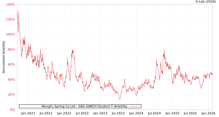 graph of Nongfu Spring Co Ltd GAS-GARCH-T