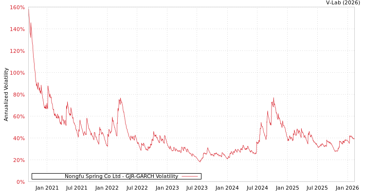 graph of Nongfu Spring Co Ltd GJR-GARCH