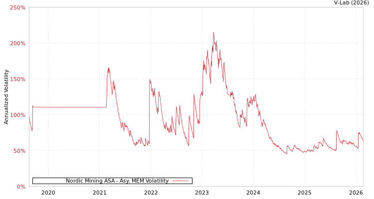 graph of Nordic Mining ASA AMEM