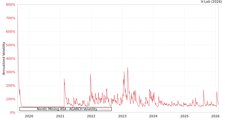 graph of Nordic Mining ASA AGARCH
