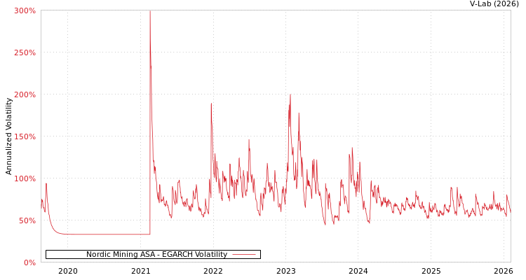 graph of Nordic Mining ASA EGARCH