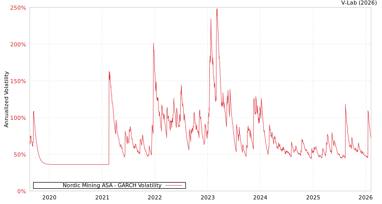 graph of Nordic Mining ASA GARCH