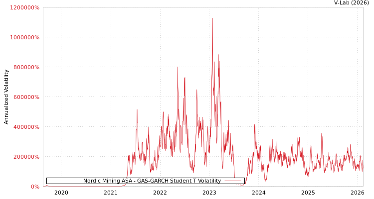 graph of Nordic Mining ASA GAS-GARCH-T