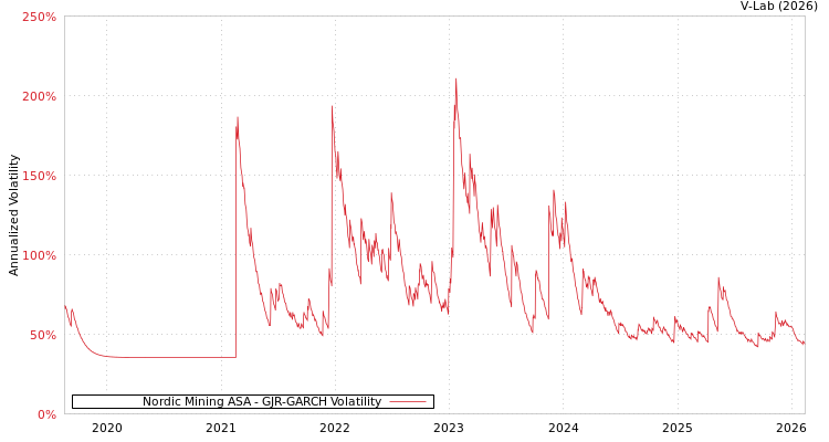 graph of Nordic Mining ASA GJR-GARCH