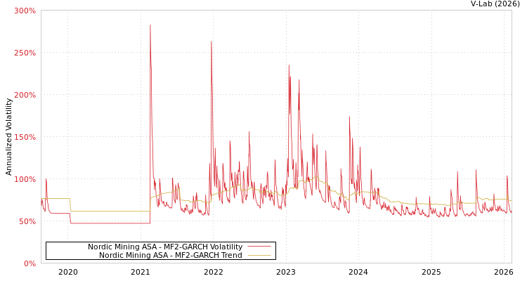 graph of Nordic Mining ASA MF2-GARCH