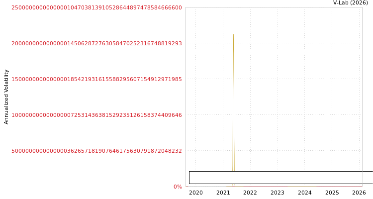 graph of Nordic Mining ASA S0GARCH