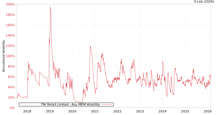graph of 7Nr Retail Limited AMEM