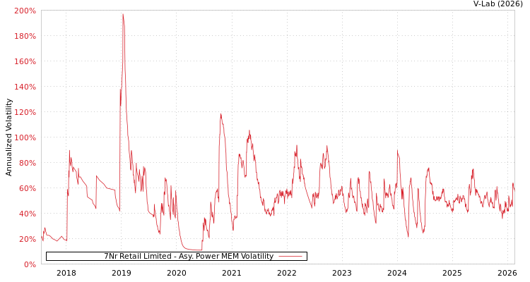 graph of 7Nr Retail Limited APMEM