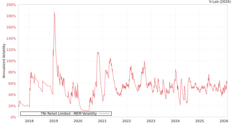 graph of 7Nr Retail Limited MEM