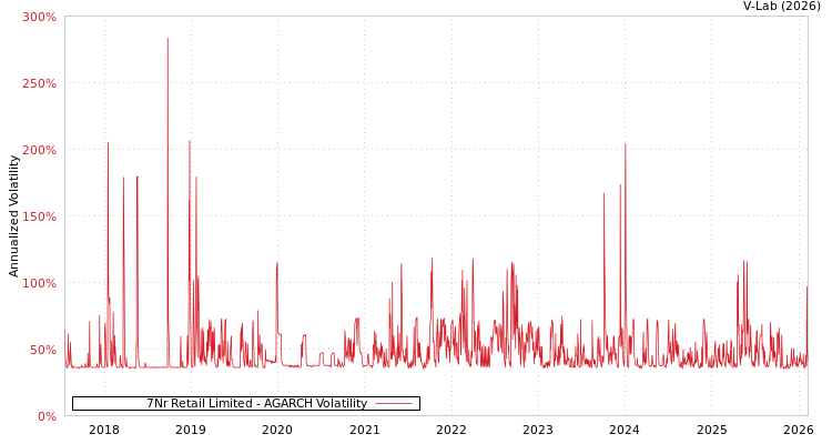 graph of 7Nr Retail Limited AGARCH