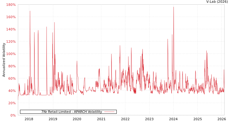 graph of 7Nr Retail Limited APARCH