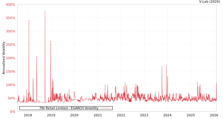 graph of 7Nr Retail Limited EGARCH