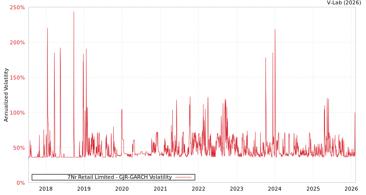 graph of 7Nr Retail Limited GJR-GARCH