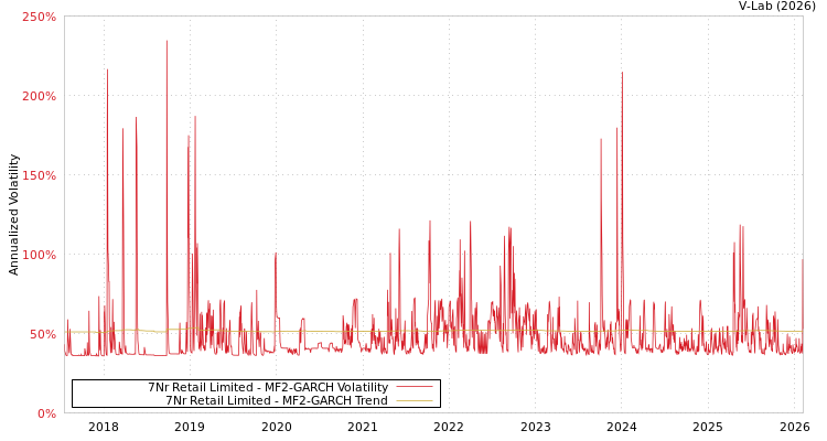 graph of 7Nr Retail Limited MF2-GARCH